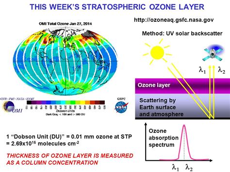 thickness of stratospheric ozone layer is measured in|Ozone Layer .